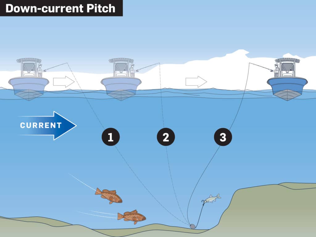 Down-curent drift and pitch for effective bottomfishing