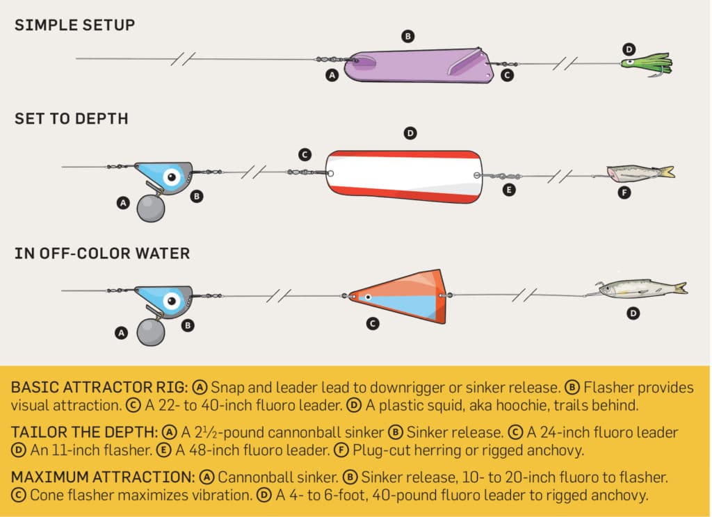 Best Methods for Rigging Trolling Spinners for salmon