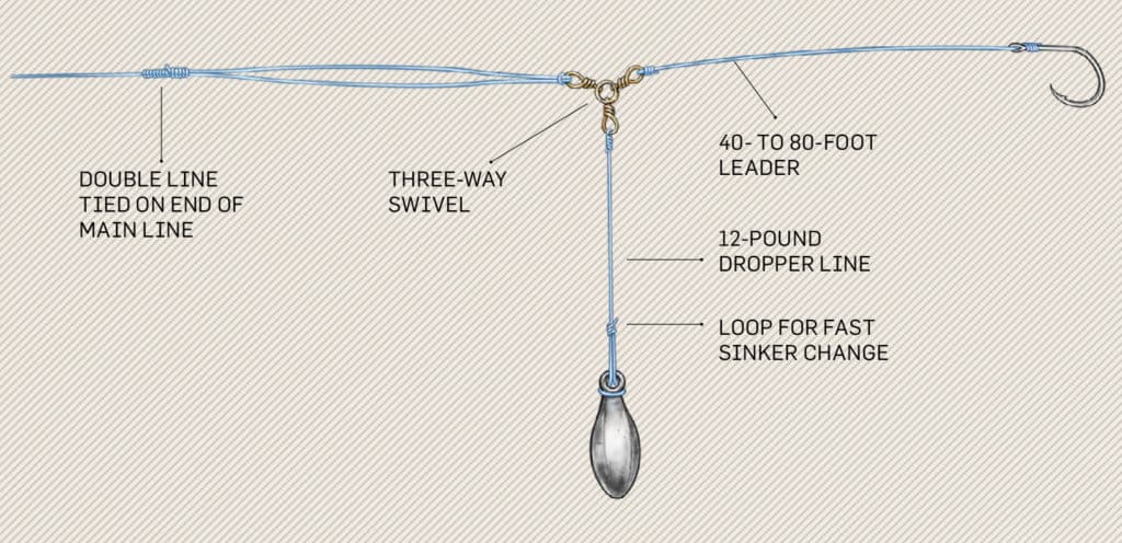 The basic rig relies on slack in the length of leader