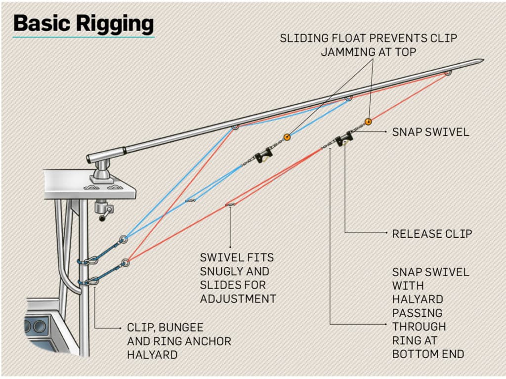 Basic outrigger rigging