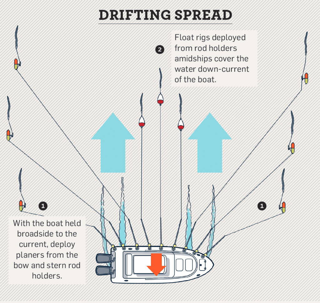 Drifting setup for catching striped bass