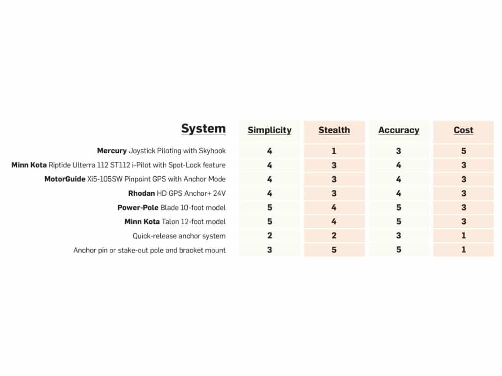 anchoring methods