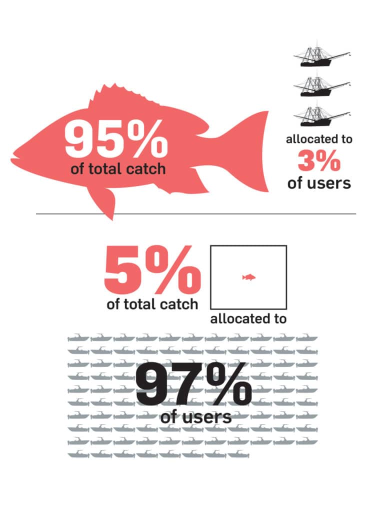 red snapper count to small percentage of anglers