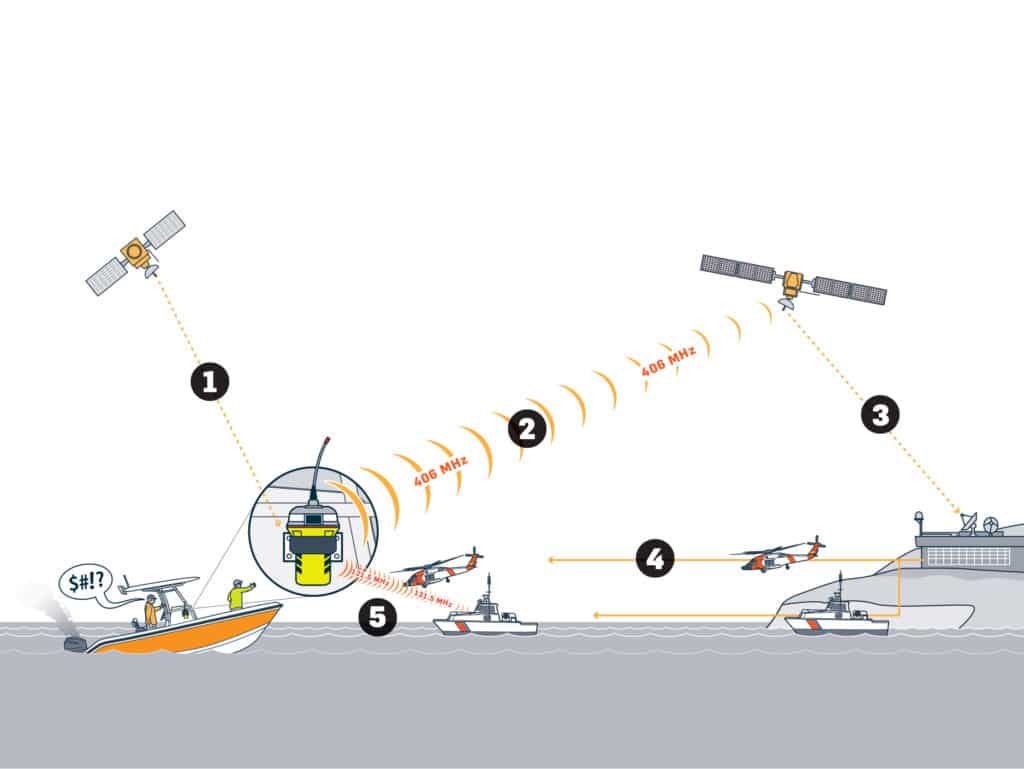 EPIRBS - How they work