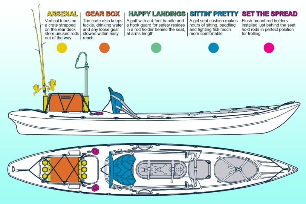 Setting Up The Kayak For Offshore Fishing