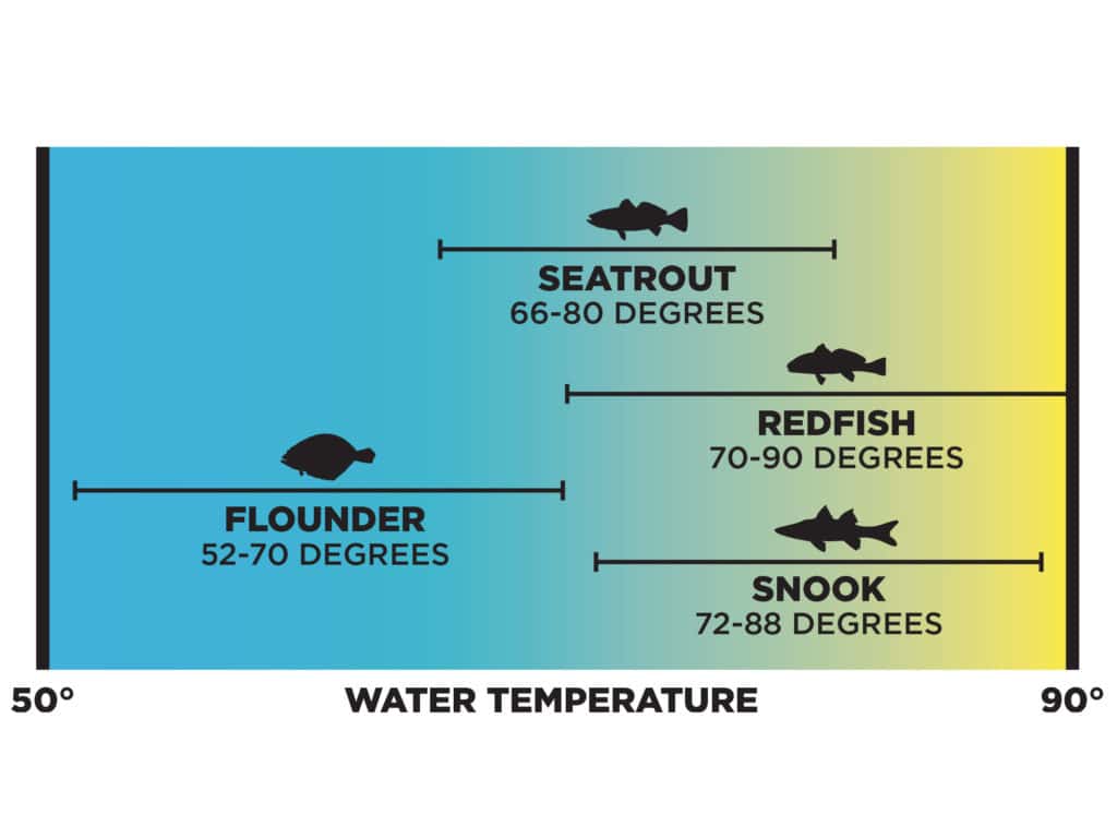 Different game fish species have different water temperature tolerance.