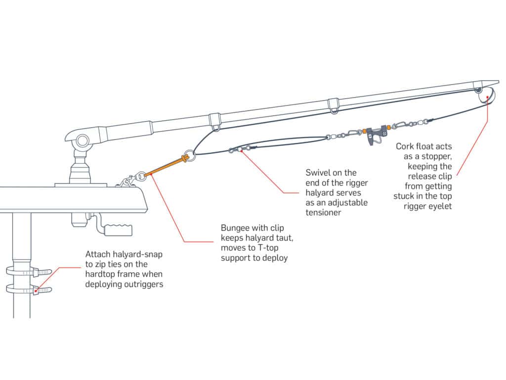 Small boats with small outriggers limit anglers to fewer lines.