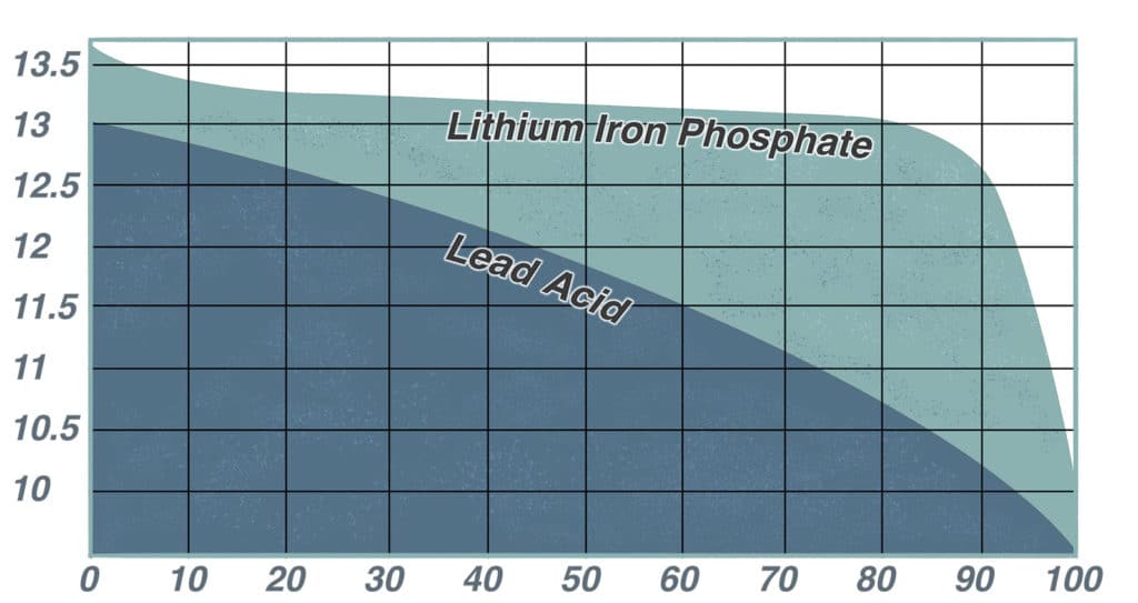 Lithium battery power capacity