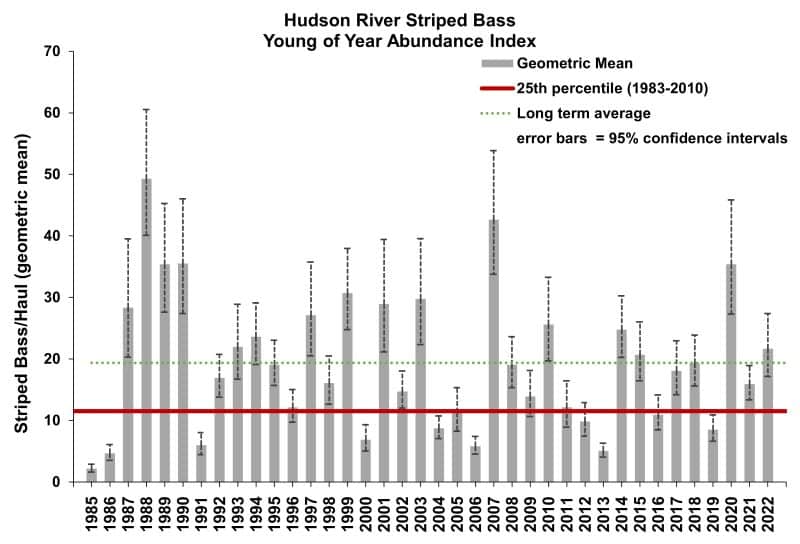 Hudson River YOY Abundance Index