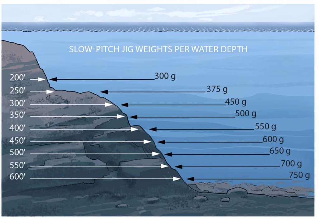 Rockfish depths for fishing