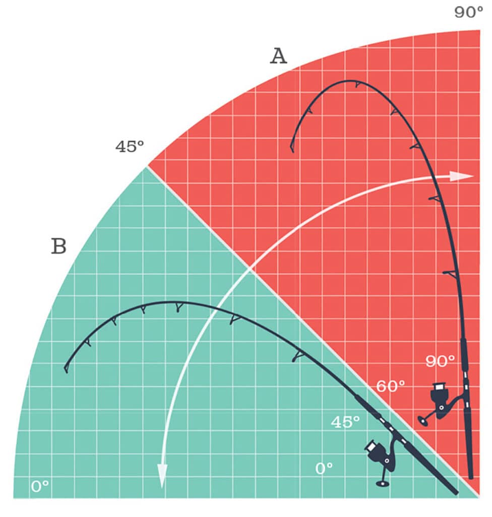 The danger zone of rod height