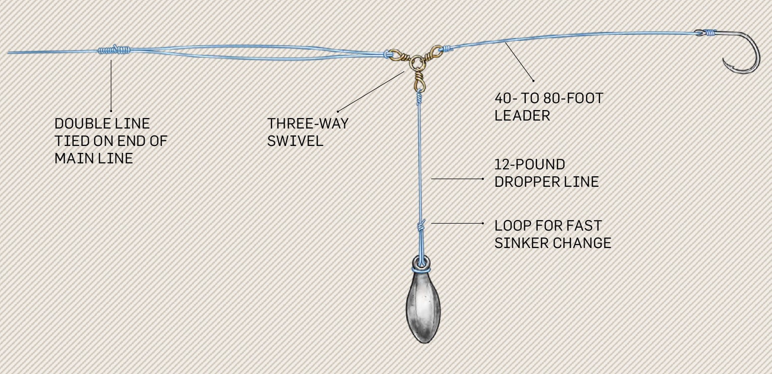 How to Fish With Long Leaders