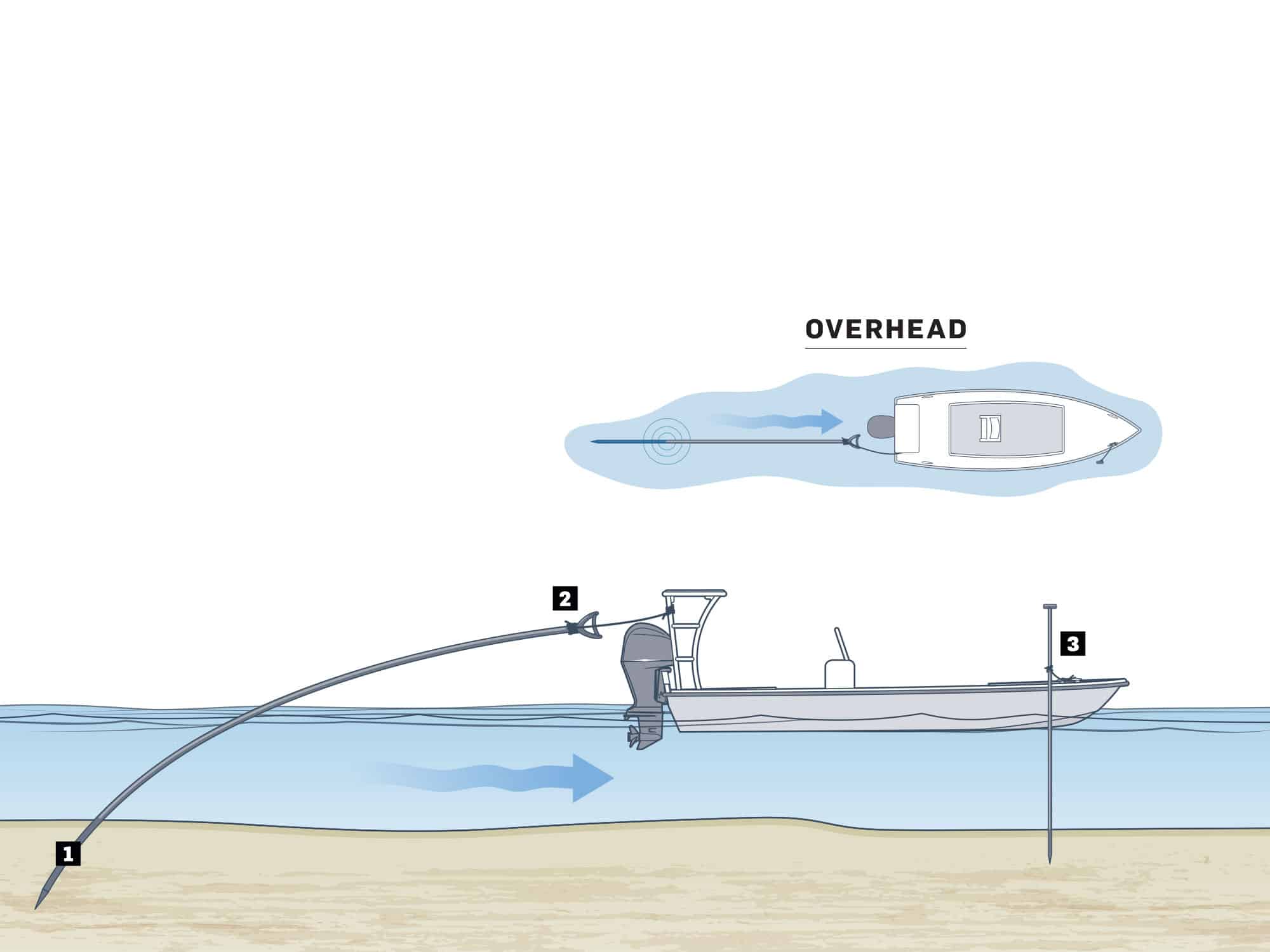 QuickRelease Anchoring Methods for Fishing Salt Water Sportsman