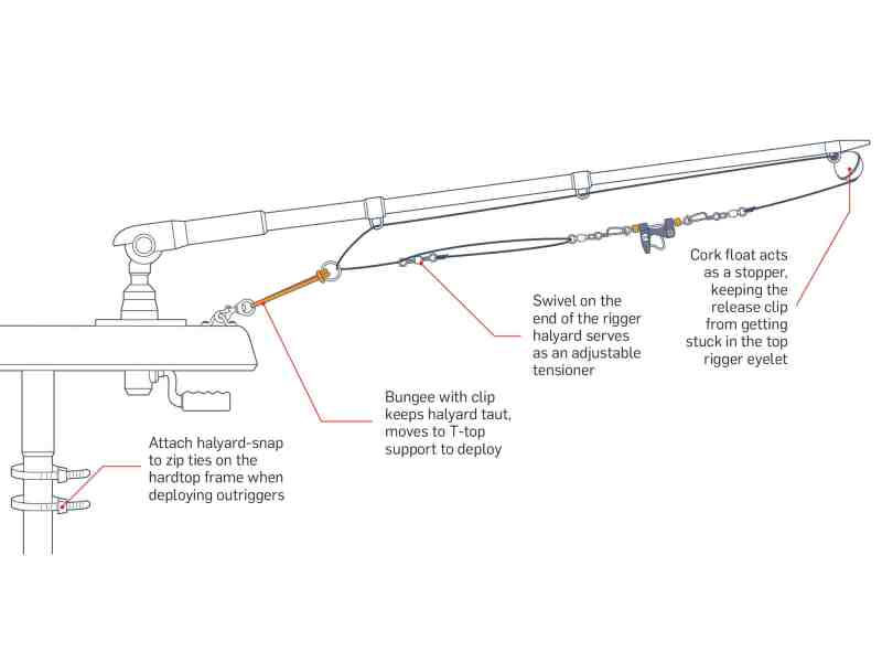 Small boats with small outriggers limit anglers to fewer lines.