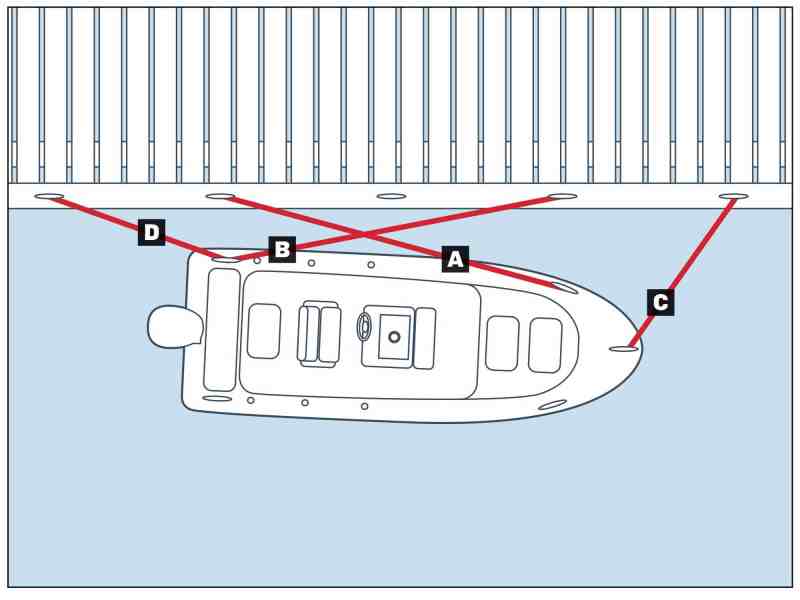Chapman Piloting, the primer for seamanship, recommends using four mooring lines for most recreational boats.