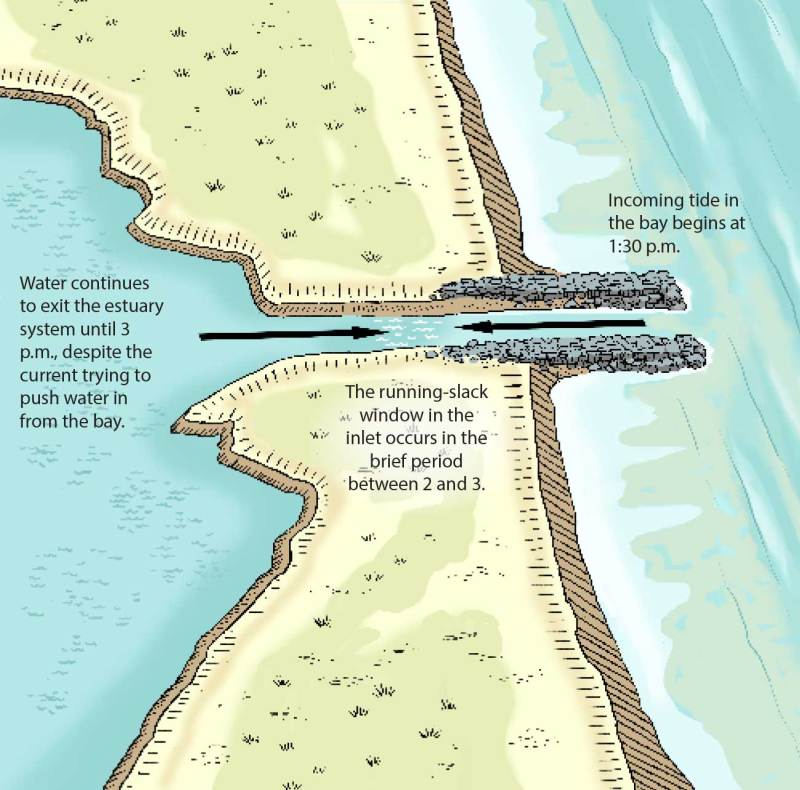 How to fish an inlet during tide change