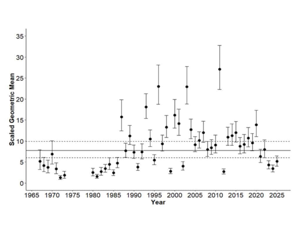 Virginia young-of-year striped bass graph